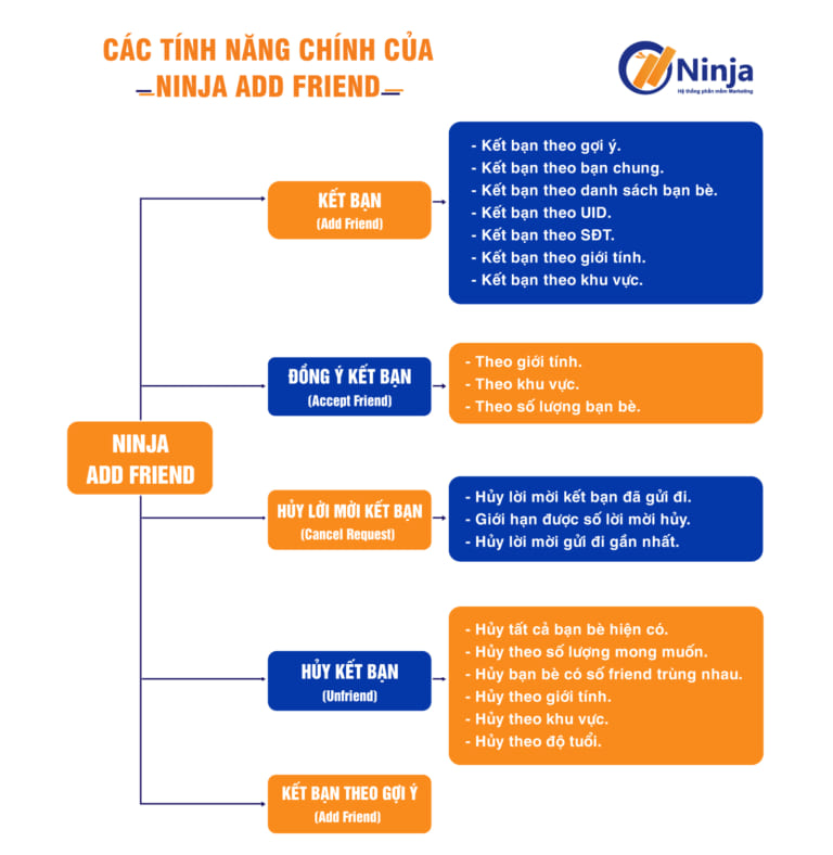 Tính năng của phần mềm kết bạn tự động