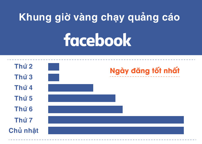 khung giờ chạy quảng cáo Facebook