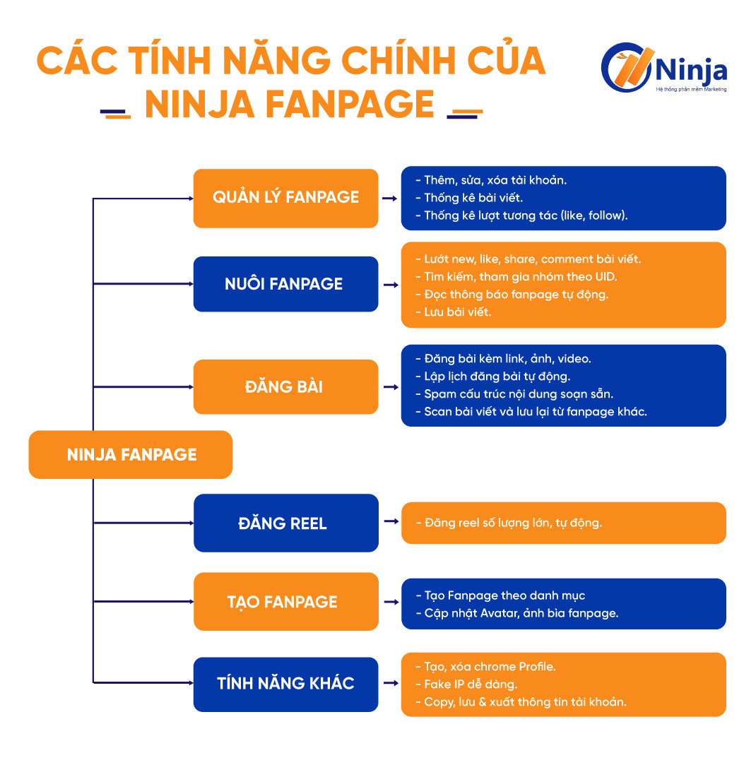 Ninja Fanpage - Phần mềm quản lý fanpage tự động